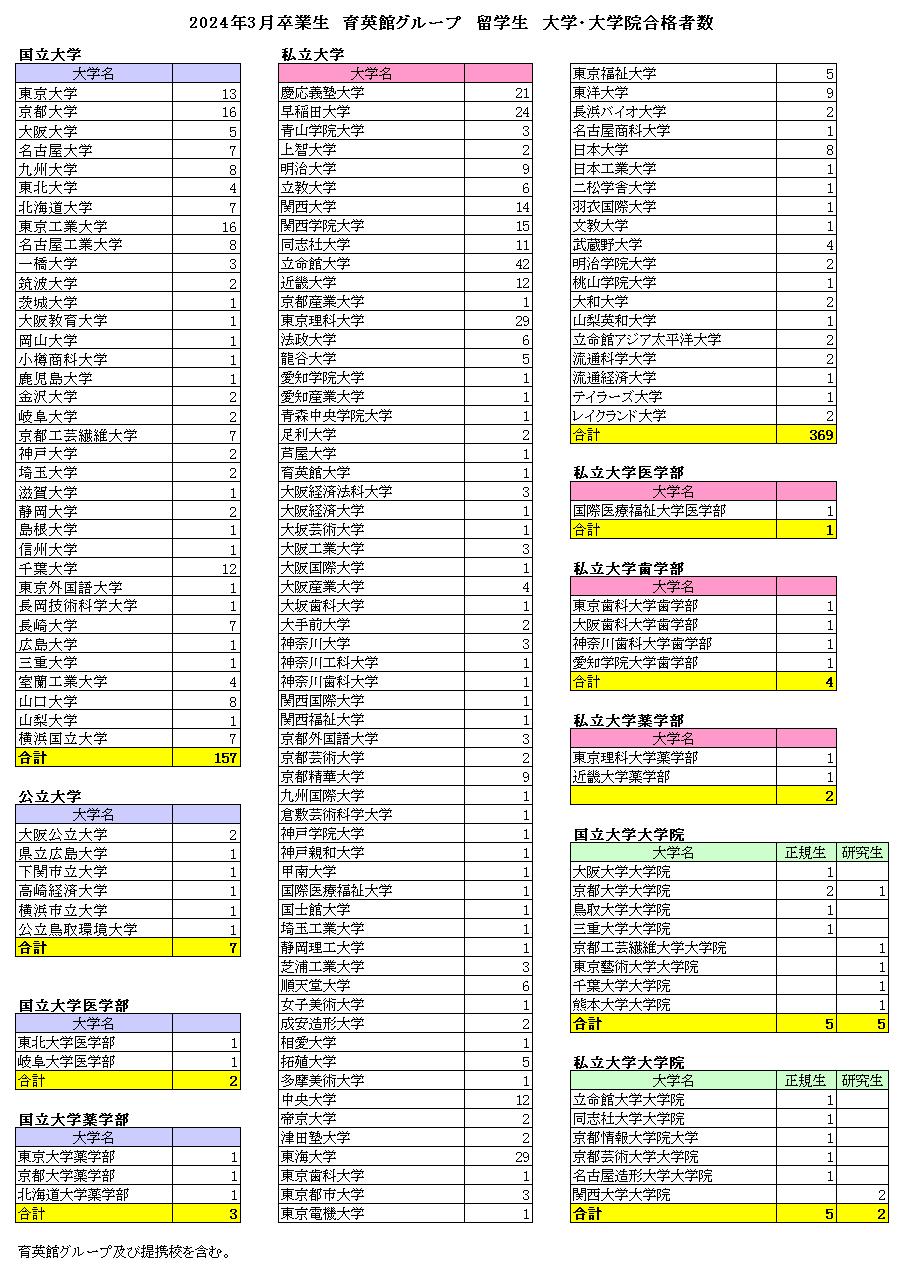 2024年3月進学データ 2024.5.15_2023年3月大学合格結果対外用.jpg