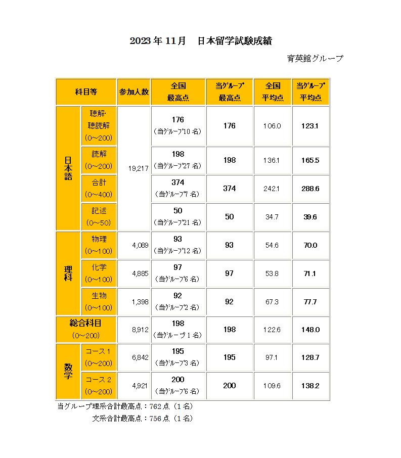 2023年11月日本留学試験成績_01(1).jpg