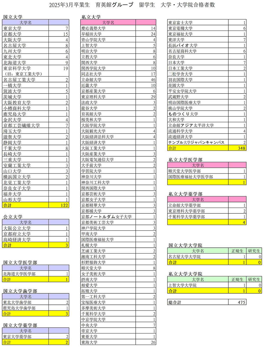 ①2025年3月進学データ 2025.5.16_2025年3月大学合格結果対外用(1).jpg