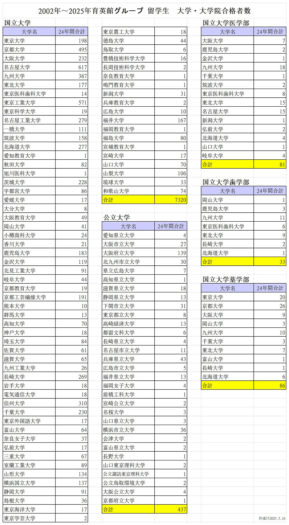 ②合格24年間合計（最新）_2025.5.16_24年分国公立+医歯薬(1).jpg